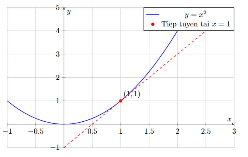 tiếp tuyến hàm y=x^2 tại x=1