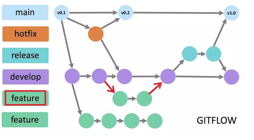 Feature Branches trong GitFlow