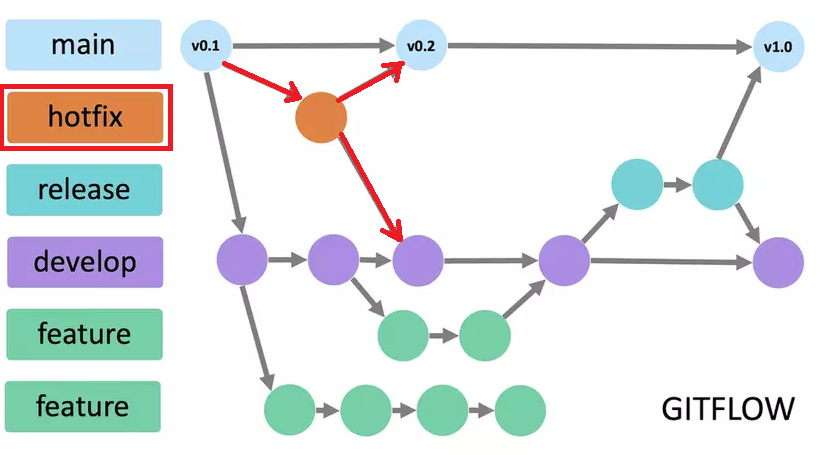 Hotfix Branches trong GitFlow