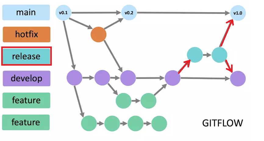 Release Branches trong GitFlow
